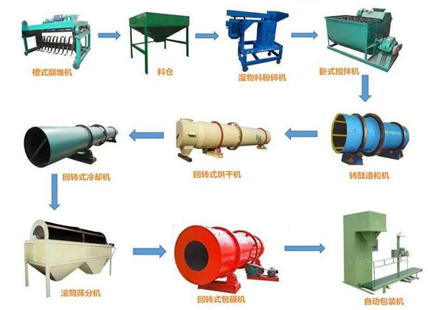 如何加工生產(chǎn)微生物有機(jī)肥料？發(fā)酵期間都需要借助哪些設(shè)備？
